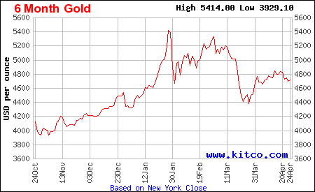 Arany árfolyam grafikon