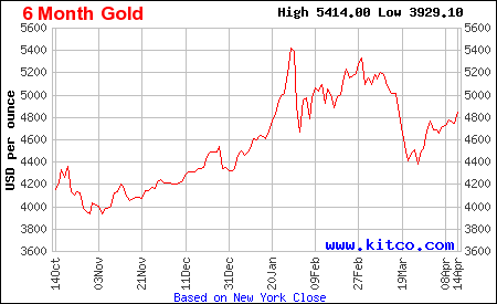 Arany árfolyam grafikon