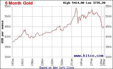 Arany árfolyam grafikon