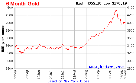Arany árfolyam grafikon