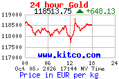Arany árfolyam 24 órás grafikon (kitco.com, EUR/kg)