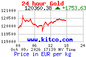 Arany árfolyam 24 órás grafikon (kitco.com, EUR/kg)