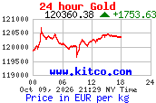 Arany árfolyam 24 órás grafikon (kitco.com, EUR/kg)