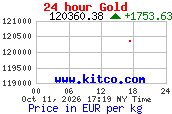 Arany árfolyam 24 órás grafikon (kitco.com, EUR/kg)