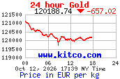 Arany árfolyam 24 órás grafikon (kitco.com, EUR/kg)