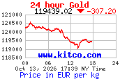 Arany árfolyam 24 órás grafikon (kitco.com, EUR/kg)