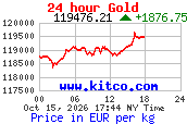 Arany árfolyam 24 órás grafikon (kitco.com, EUR/kg)