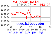 Arany árfolyam 24 órás grafikon (kitco.com, EUR/kg)