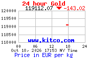 Arany árfolyam 24 órás grafikon (kitco.com, EUR/kg)