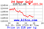 Arany árfolyam 24 órás grafikon (kitco.com, EUR/kg)