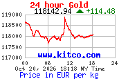 Arany árfolyam 24 órás grafikon (kitco.com, EUR/kg)