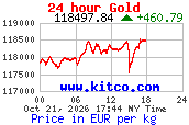 Arany árfolyam 24 órás grafikon (kitco.com, EUR/kg)