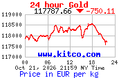 Arany árfolyam 24 órás grafikon (kitco.com, EUR/kg)
