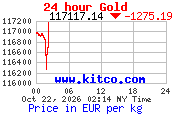 Arany árfolyam 24 órás grafikon (kitco.com, EUR/kg)