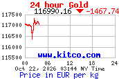 Arany árfolyam 24 órás grafikon (kitco.com, EUR/kg)