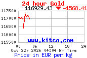 Arany árfolyam 24 órás grafikon (kitco.com, EUR/kg)