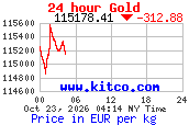 Arany árfolyam 24 órás grafikon (kitco.com, EUR/kg)