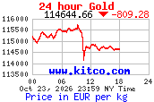 Arany árfolyam 24 órás grafikon (kitco.com, EUR/kg)