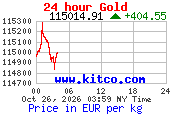 Arany árfolyam 24 órás grafikon (kitco.com, EUR/kg)