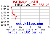 Arany árfolyam 24 órás grafikon (kitco.com, EUR/kg)
