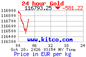 Arany árfolyam 24 órás grafikon (kitco.com, EUR/kg)
