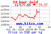Arany árfolyam 24 órás grafikon (kitco.com, EUR/kg)
