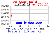 Arany árfolyam 24 órás grafikon (kitco.com, EUR/kg)