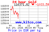 Arany árfolyam 24 órás grafikon (kitco.com, EUR/kg)